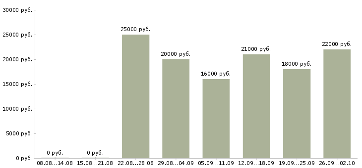 Вакансии профессиональный менеджер в Чебоксарах - Медиана зарплат профессиональный менеджер в Чебоксарах за 2 месяца