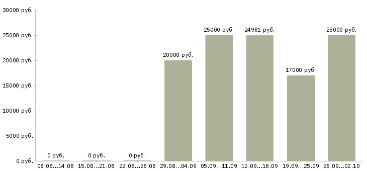 Вакансии рабочий сотрудник в Курске - Медиана зарплат рабочий сотрудник в Курске за 2 месяца