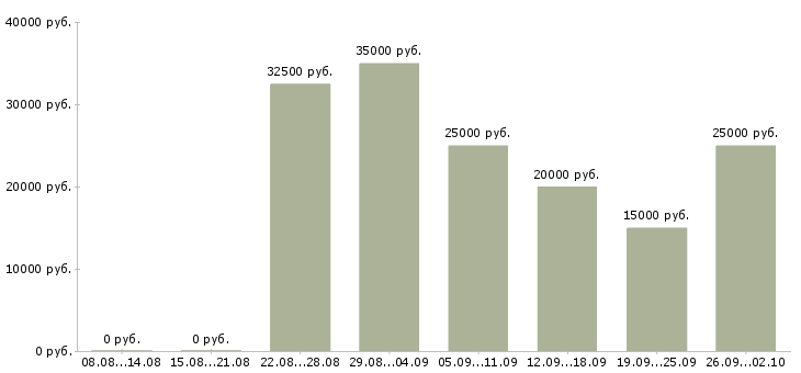 Вакансии с людьми в Волгограде - Медиана зарплат с людьми в Волгограде за 2 месяца