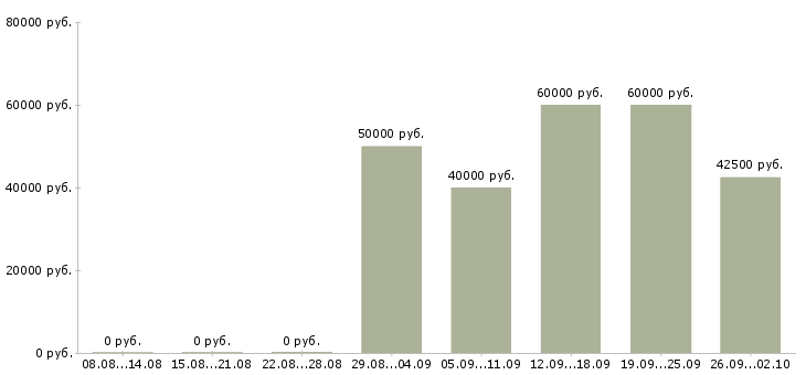 Вакансии сотрудник в отдел продаж в Екатеринбурге - Медиана зарплат сотрудник в отдел продаж в Екатеринбурге за 2 месяца