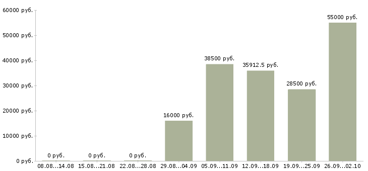 Вакансии сотрудник с обучением от компании в Липецке - Медиана зарплат сотрудник с обучением от компании в Липецке за 2 месяца