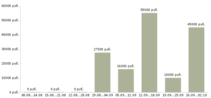 Вакансии сотрудники склада в Уфе - Медиана зарплат сотрудники склада в Уфе за 2 месяца