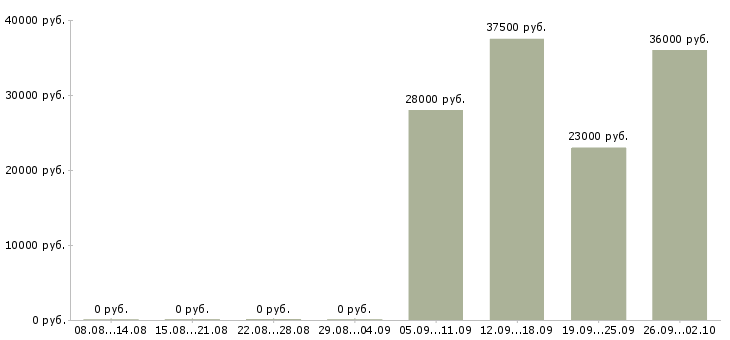 Вакансии специалист в бухгалтерию Марий эл - Медиана зарплат специалист в бухгалтерию Марий эл за 2 месяца