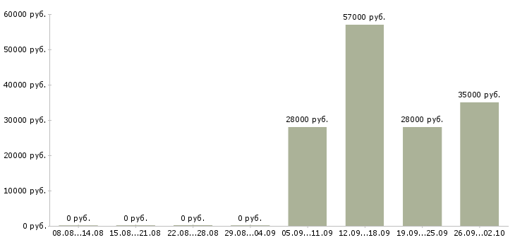 Вакансии специалист пк в Новокузнецке - Медиана зарплат специалист пк в Новокузнецке за 2 месяца