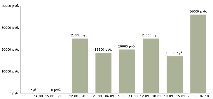 Вакансии специалист по работе с информацией в Самаре - Медиана зарплат специалист по работе с информацией в Самаре за 2 месяца
