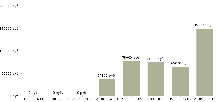 Вакансии специалист по экономическим вопросам в Москве - Медиана зарплат специалист по экономическим вопросам в Москве за 2 месяца