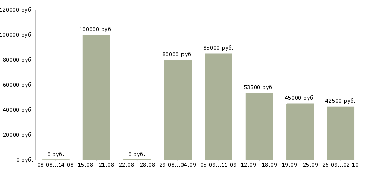 Вакансии специалист поддержки 1с в Москве - Медиана зарплат специалист поддержки 1с в Москве за 2 месяца