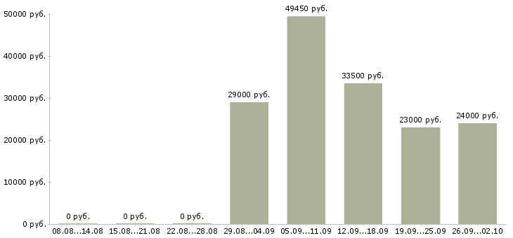 Вакансии специалист сферы образования в Екатеринбурге - Медиана зарплат специалист сферы образования в Екатеринбурге за 2 месяца