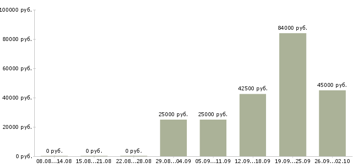 Вакансии старший менеджер активных продаж в Москве - Медиана зарплат старший менеджер активных продаж в Москве за 2 месяца