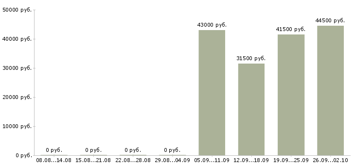 Вакансии сторож в Сыктывкаре - Медиана зарплат сторож в Сыктывкаре за 2 месяца