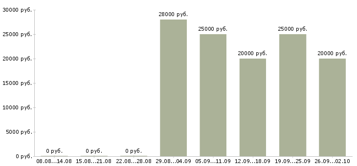 Вакансии техник сервиса в Краснодаре - Медиана зарплат техник сервиса в Краснодаре за 2 месяца