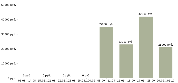 Вакансии торговый представитель компании Улан-удэ - Медиана зарплат торговый представитель компании Улан-удэ за 2 месяца