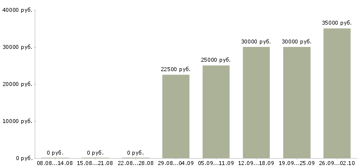 Вакансии трудоустройство для работы на дому в Краснодаре - Медиана зарплат трудоустройство для работы на дому в Краснодаре за 2 месяца