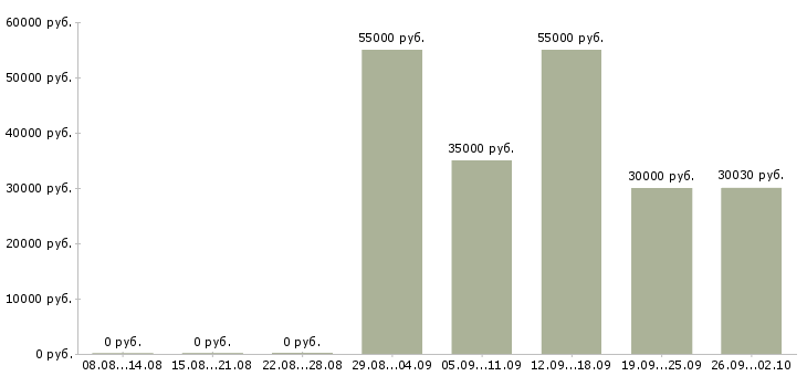 Вакансии упаковка в Иваново - Медиана зарплат упаковка в Иваново за 2 месяца
