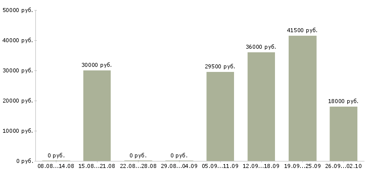 Вакансии управляющая в Новороссийске - Медиана зарплат управляющая в Новороссийске за 2 месяца