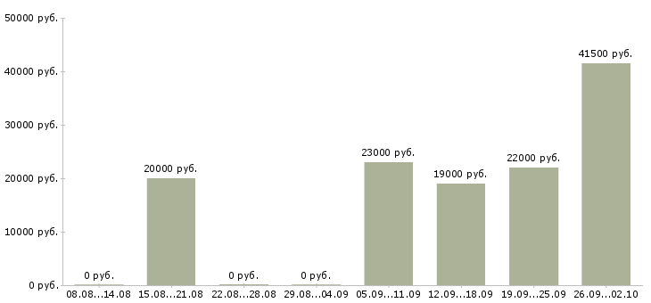 Вакансии юрист компании в Тюмени - Медиана зарплат юрист компании в Тюмени за 2 месяца
