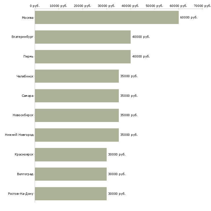 Поиск работы менеджер по продажам гсм-Медиана зарплаты для вакансии «менеджер по продажам гсм» в других городах