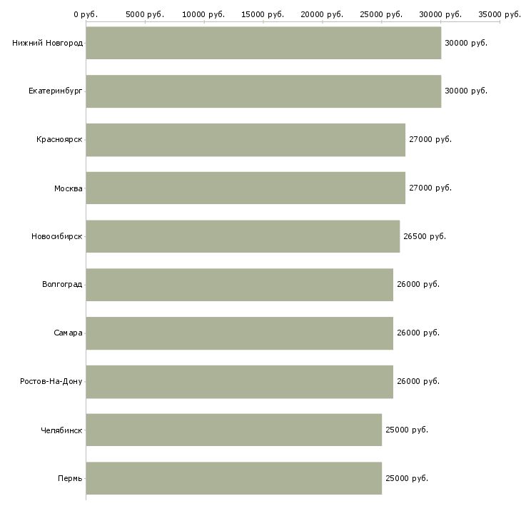 Поиск работы менеджеры по персоналу-Медиана зарплаты для вакансии «менеджеры по персоналу» в других городах