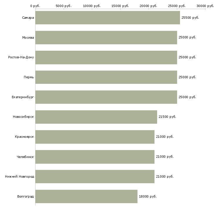 Поиск работы оператор вакансия-Медиана зарплаты для вакансии «оператор вакансия» в других городах