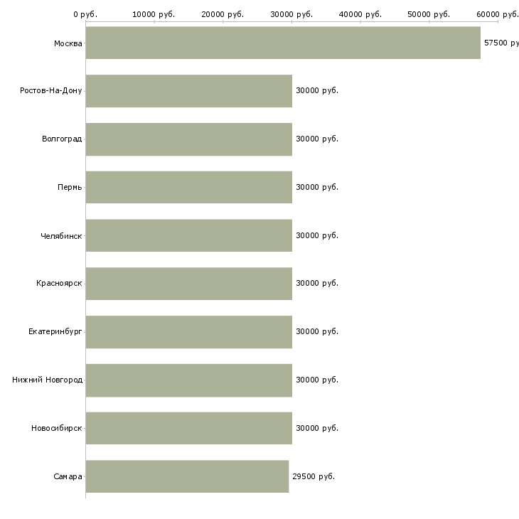 Поиск работы офис менеджер в отдел продаж-Медиана зарплаты для вакансии «офис менеджер в отдел продаж» в других городах