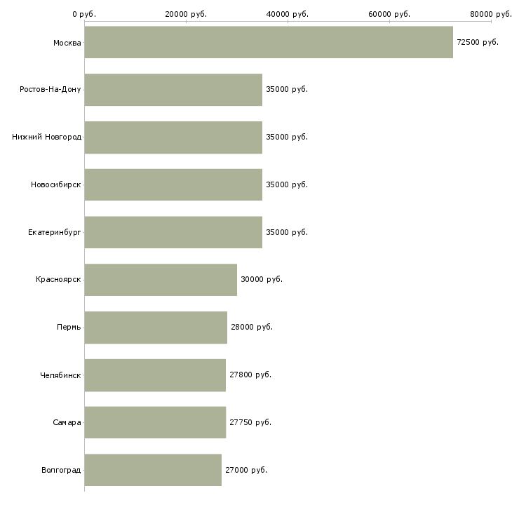 Поиск работы сотрудник отдела продаж-Медиана зарплаты для вакансии «сотрудник отдела продаж» в других городах