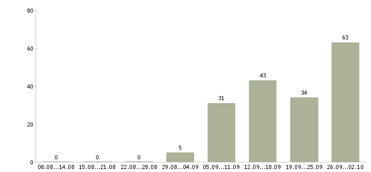Работа менеджер по направленным продажам Башкортостан - Число вакансий Башкортостан по специальности менеджер по направленным продажам за 2 месяца