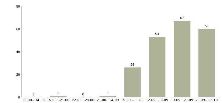 Работа сотрудник отдела продаж Башкортостан - Число вакансий Башкортостан по специальности сотрудник отдела продаж за 2 месяца