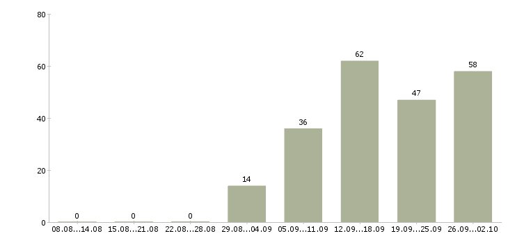 Работа активный менеджер по продажам Карелия - Число вакансий Карелия по специальности активный менеджер по продажам за 2 месяца