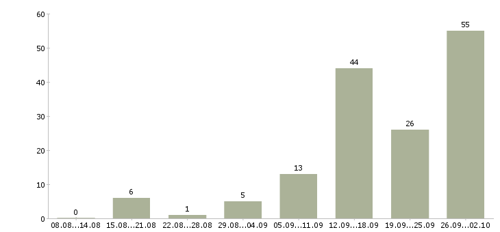 Работа менеджер дома Коми - Число вакансий Коми по специальности менеджер дома за 2 месяца