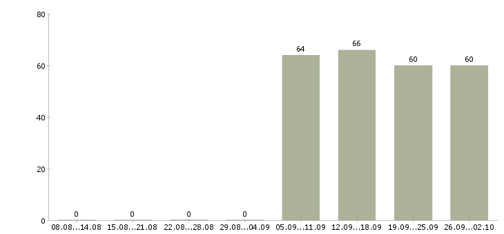 Работа специалист в бухгалтерии Марий эл - Число вакансий Марий эл по специальности специалист в бухгалтерии за 2 месяца