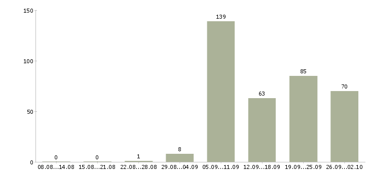 Работа инженеры Набережные челны - Число вакансий Набережные челны по специальности инженеры за 2 месяца