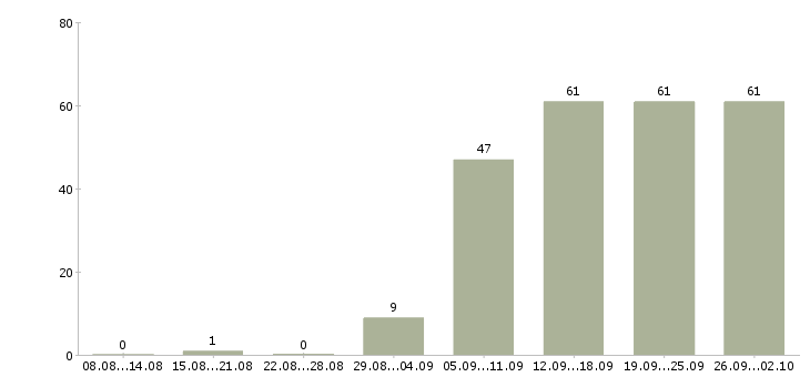 Работа сотрудник с обязанностями офис менеджера Нижний новгород - Число вакансий Нижний новгород по специальности сотрудник с обязанностями офис менеджера за 2 месяца