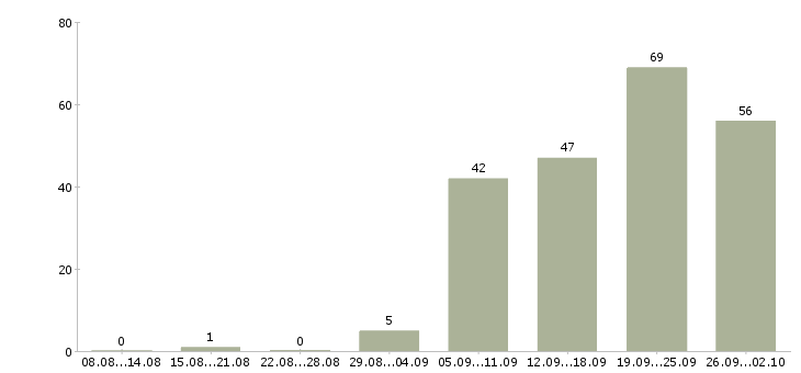 Работа газель Санкт-петербург - Число вакансий Санкт-петербург по специальности газель за 2 месяца