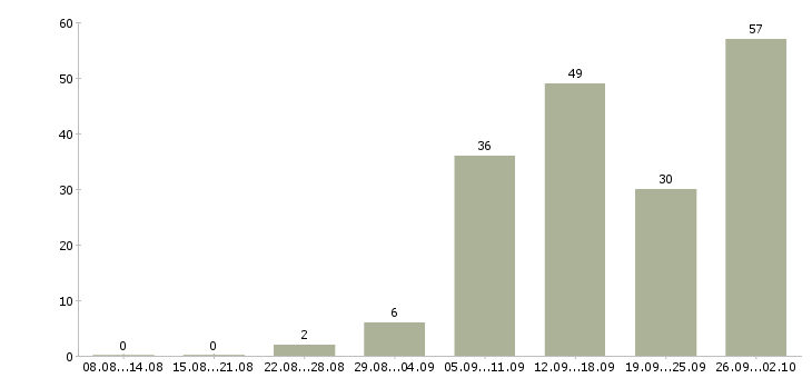 Работа сотрудник по ведению клиентской базы Санкт-петербург - Число вакансий Санкт-петербург по специальности сотрудник по ведению клиентской базы за 2 месяца