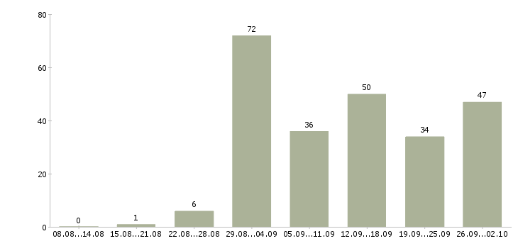 Работа в интернете в Абакане - Число вакансий в Абакане по специальности в интернете за 2 месяца