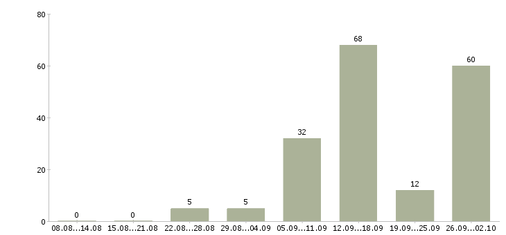 Работа на дому на компьютере в Архангельске - Число вакансий в Архангельске по специальности на дому на компьютере за 2 месяца