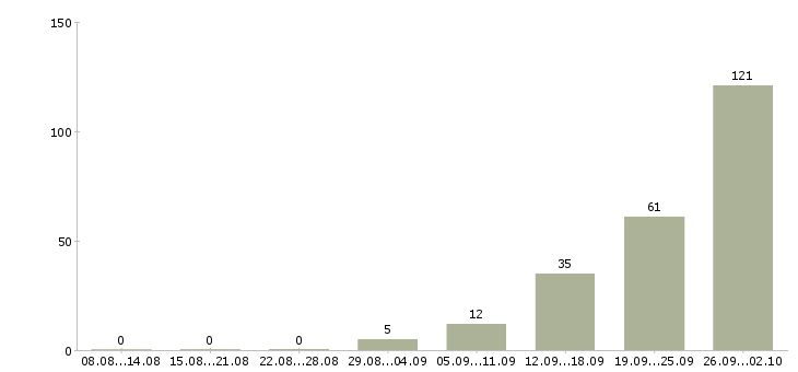 Работа вахтой с проживанием в Астрахани - Число вакансий в Астрахани по специальности вахтой с проживанием за 2 месяца