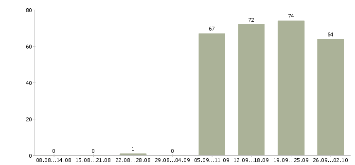 Работа офис менеджер в Балашихе - Число вакансий в Балашихе по специальности офис менеджер за 2 месяца