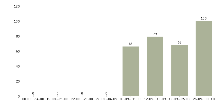 Работа грузчик комплектовщик в Белгороде - Число вакансий в Белгороде по специальности грузчик комплектовщик за 2 месяца
