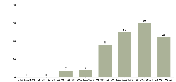 Работа с людьми в Волгограде - Число вакансий в Волгограде по специальности с людьми за 2 месяца
