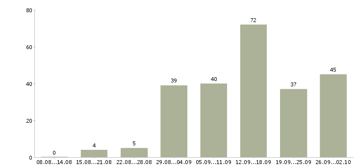 Работа в интернете в Волжском - Число вакансий в Волжском по специальности в интернете за 2 месяца