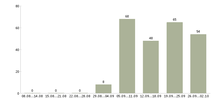 Работа представитель по работе с клиентами в Екатеринбурге - Число вакансий в Екатеринбурге по специальности представитель по работе с клиентами за 2 месяца