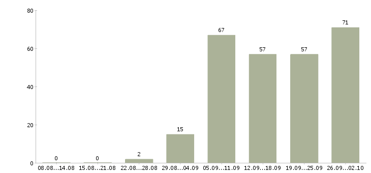 Работа специалист сферы образования в Екатеринбурге - Число вакансий в Екатеринбурге по специальности специалист сферы образования за 2 месяца