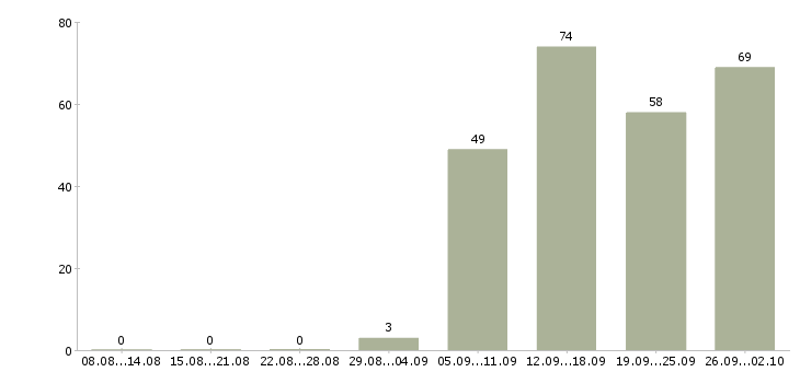 Работа грузчик в день в Иваново - Число вакансий в Иваново по специальности грузчик в день за 2 месяца