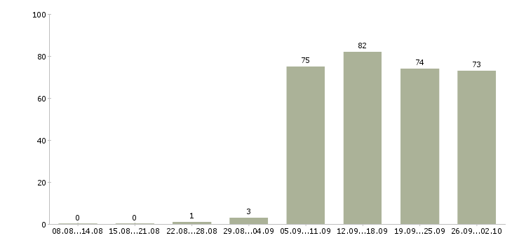 Работа курьеры в Ижевске - Число вакансий в Ижевске по специальности курьеры за 2 месяца