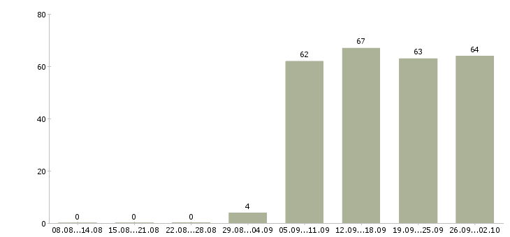 Работа специалист в бухгалтерию в Казани - Число вакансий в Казани по специальности специалист в бухгалтерию за 2 месяца