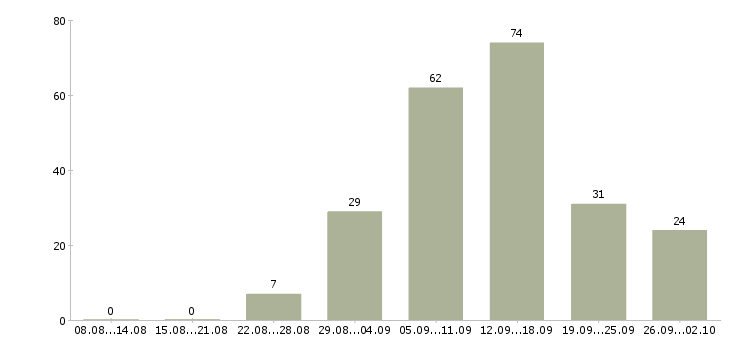 Работа на дому в интернете в Кемерово - Число вакансий в Кемерово по специальности на дому в интернете за 2 месяца