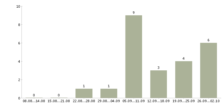 Работа водитель с личным авто в Краснодаре - Число вакансий в Краснодаре по специальности водитель с личным авто за 2 месяца