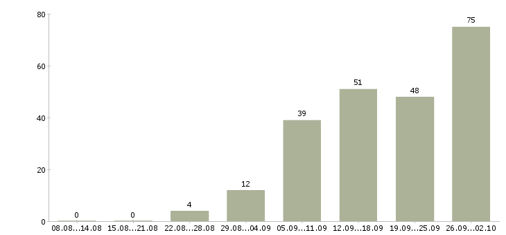 Работа специалист по работе с документами в Краснодаре - Число вакансий в Краснодаре по специальности специалист по работе с документами за 2 месяца