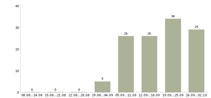 Работа техник сервиса в Краснодаре - Число вакансий в Краснодаре по специальности техник сервиса за 2 месяца